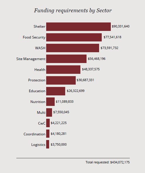 Line graph showing funding requirements by sector, with Food and Shelter costing the most