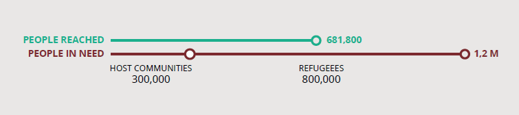 Line chart showing the almost 682,000 people helped was short of the 1.2 million needing assistance