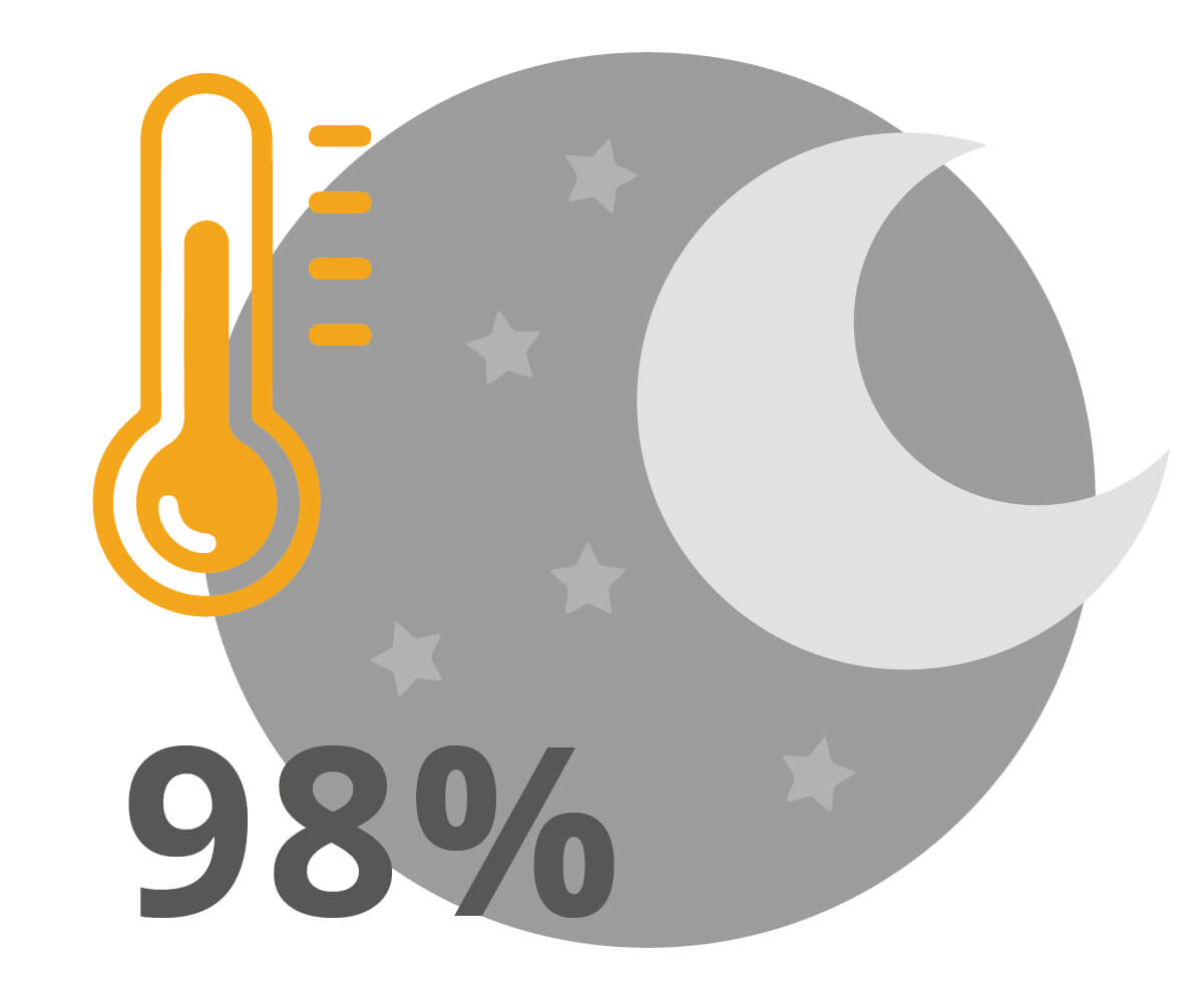 98%