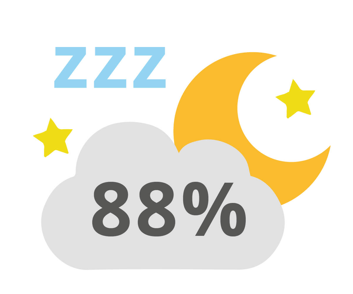 88%