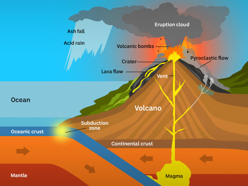 Diagram showing crust movement, magma flow, and eruption