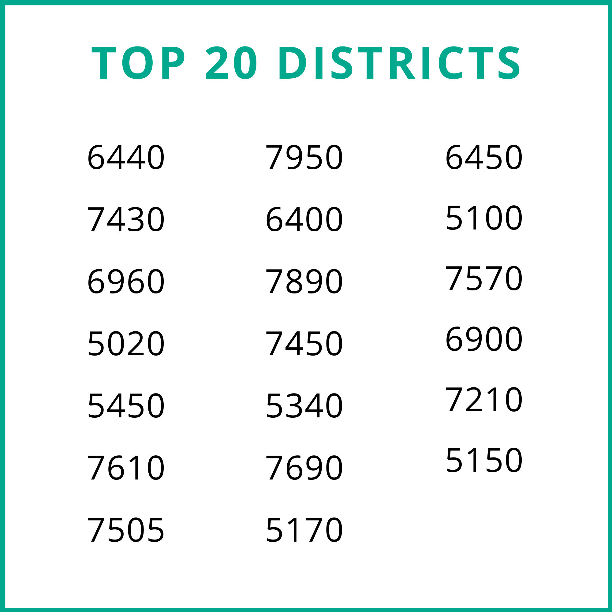 Top 20 Districts: 6440, 7430, 6920, 5020, 5450, 7610, 7505, 7950, 6400, 7890, 7450, 5340, 7690, 5170, 6450, 5100, 7570, 6900, 7210, 5150