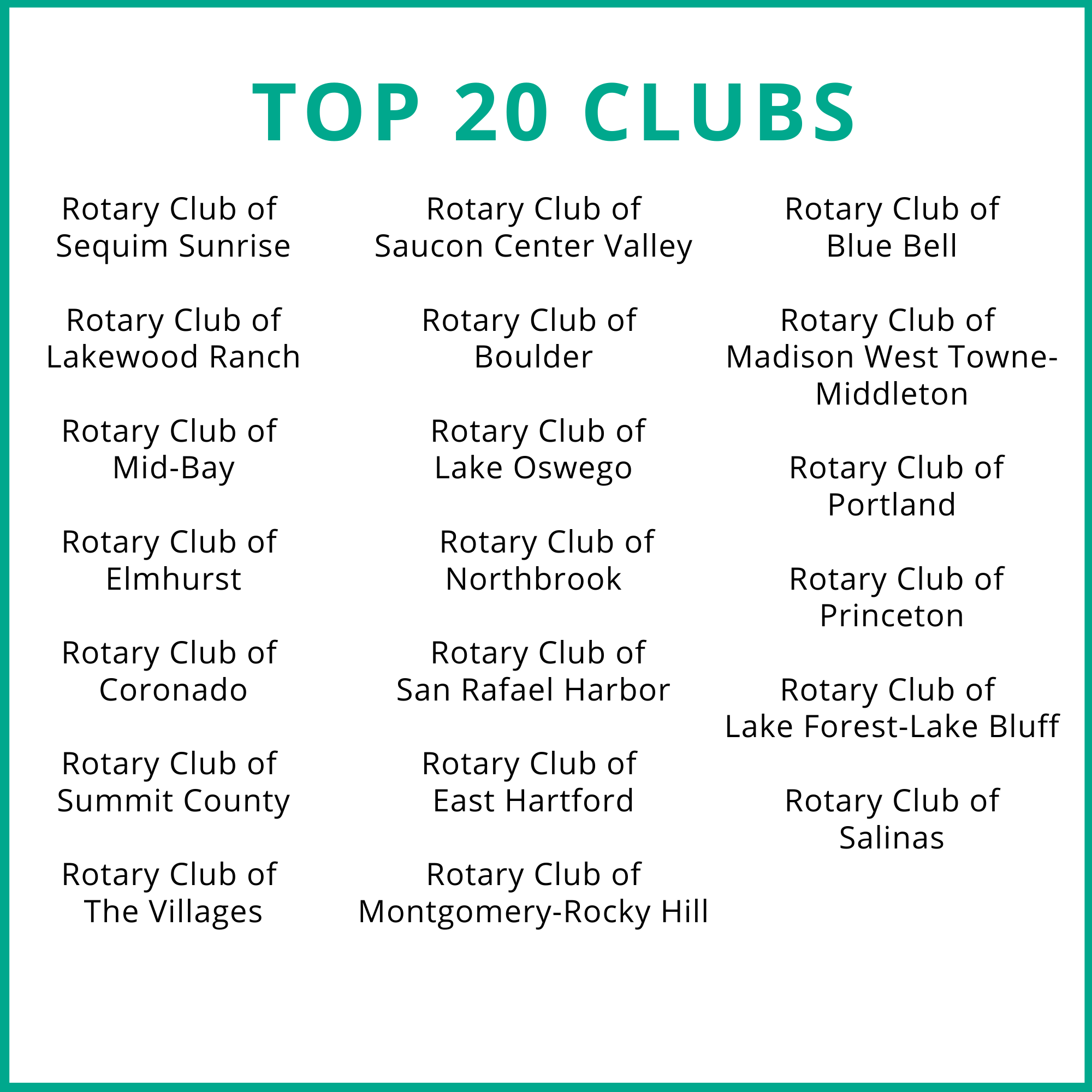 Top 20 Clubs: Sequim Sunrise, Lakewood Ranch, Mid-Bay, Elmhurst, Coronado, Summit County, The Villages, Saucon Center Valley, Boulder, Lake Oswego, Northbrook, San Rafael Harbor, East Hartford, Montgomery-Rocky Hill, Blue Bell, Madison West Towne-Middleton, Portland, Princeton, Lake Forest-Lake Bluff, and Salinas